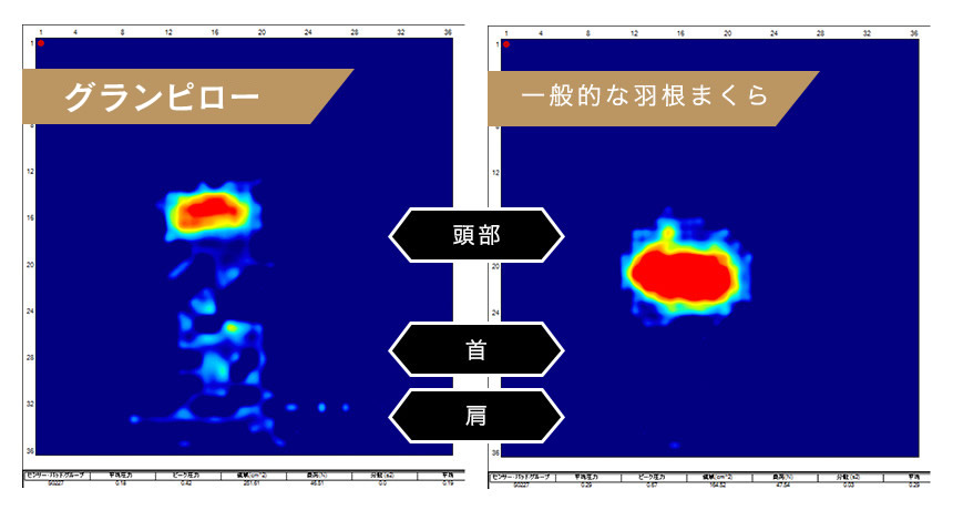 体圧分散性能の比較